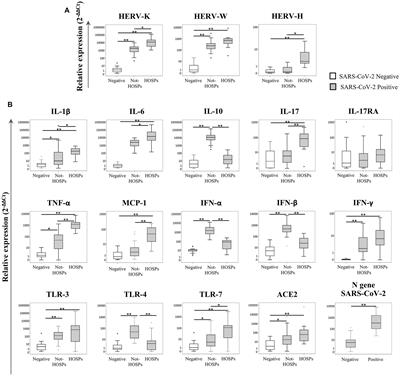 Expression profile of HERVs and inflammatory mediators detected in nasal mucosa as a predictive biomarker of COVID-19 severity